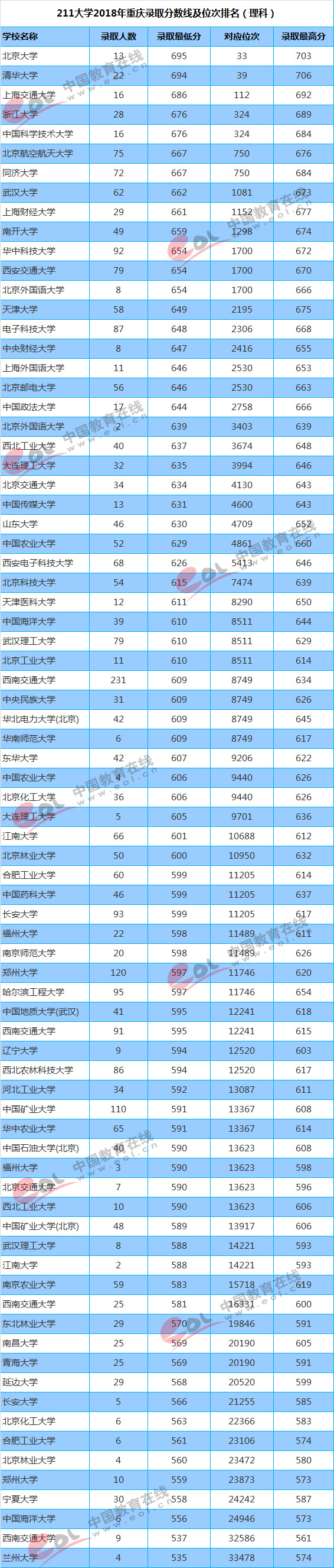 2018年211大学重庆录取分数线及位次排名(理科)